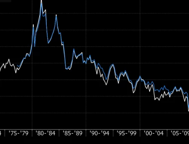 Στο 4,42% η απόδοση του 10ετους ελληνικού ομολόγου μετά το κραχ στο χρηματιστήριο